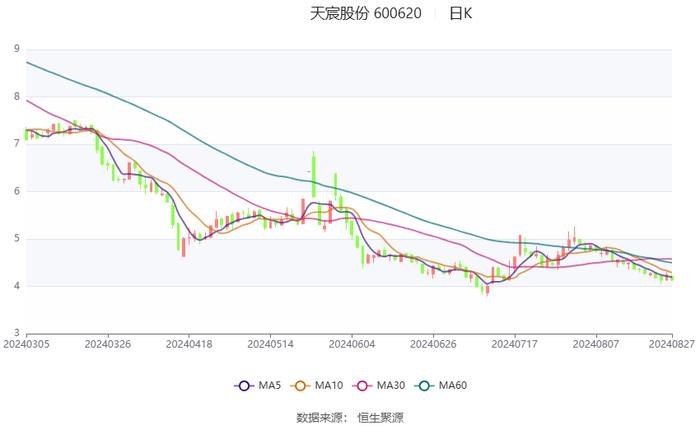 天宸股份：2024年上半年净利润253.80万元 同比下降72.59%