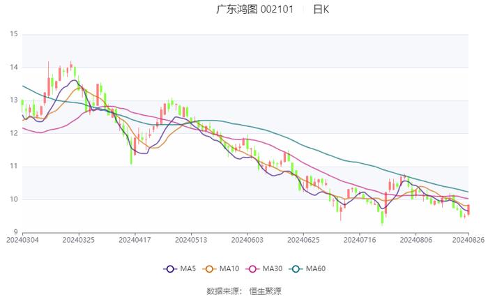 广东鸿图：2024年上半年净利润1.73亿元 同比增长1.52%