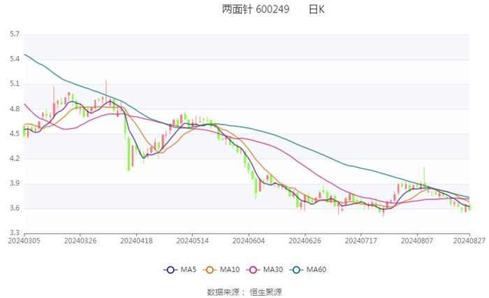 两面针：2024年上半年亏损346.75万元