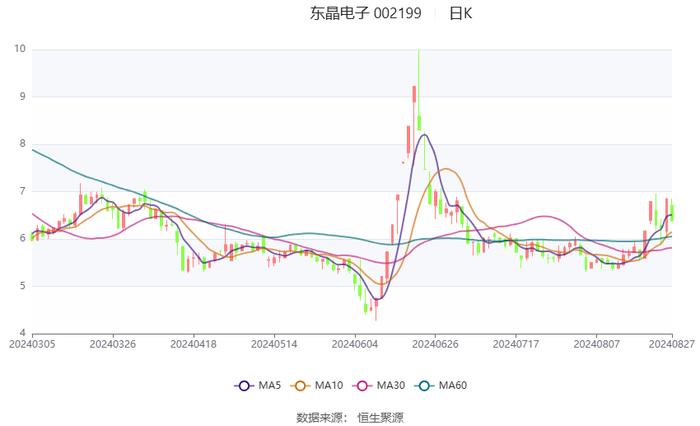 东晶电子：2024年上半年亏损3330.82万元