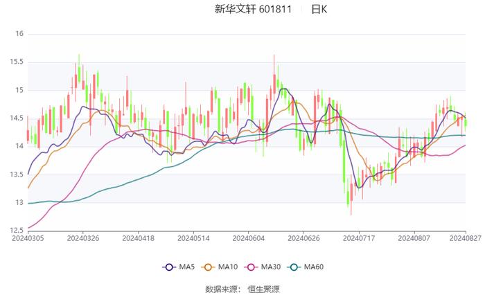 新华文轩：2024年上半年净利润同比下降6.08% 拟10派1.9元