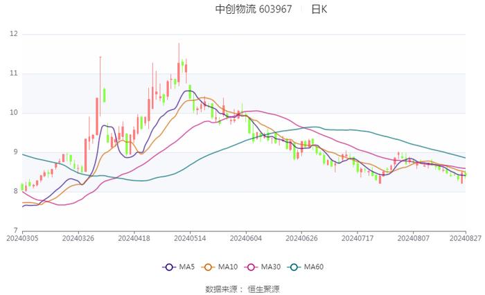 中创物流：2024年上半年净利润1.33亿元 同比增长4.28%