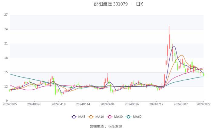 邵阳液压：2024年上半年净利润1041.15万元 同比下降30.95%