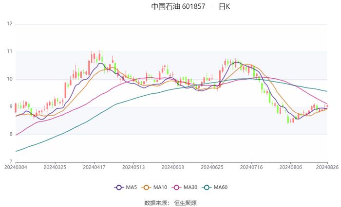 中国石油：2024年上半年净利润886亿元 同比增长3.91% 拟10派2.2元