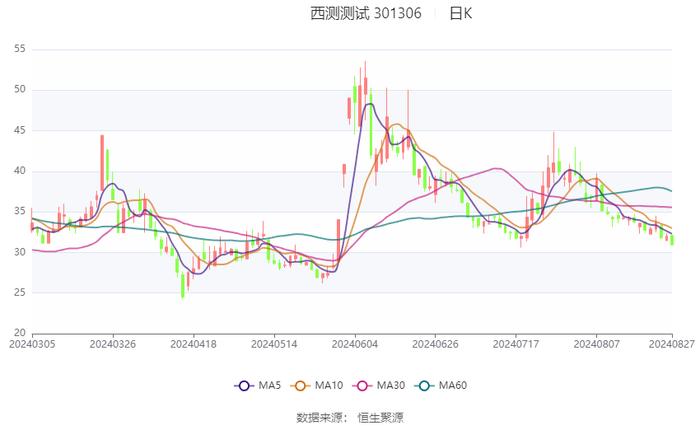 西测测试：2024年上半年亏损4913.57万元