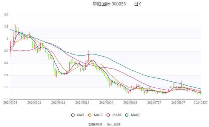 皇庭国际：2024年上半年亏损1.49亿元