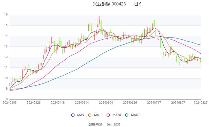 兴业银锡：2024年上半年净利润8.83亿元 同比增长566.43%