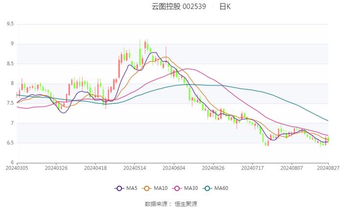 云图控股：2024年上半年净利润4.54亿元 同比下降11.25%