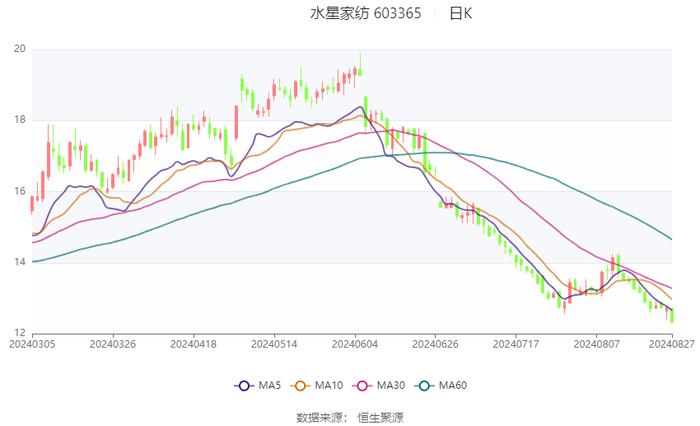 水星家纺：2024年上半年净利润1.46亿元 同比下降13.89%