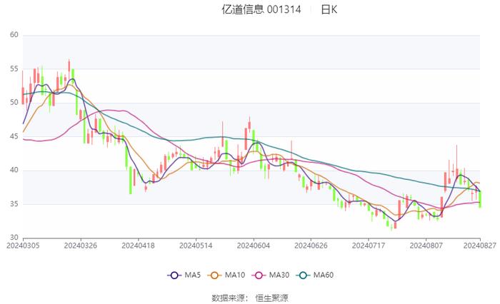 亿道信息：2024年上半年营业收入12.74亿元 同比增长7.73%