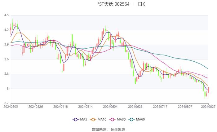 *ST天沃：2024年上半年盈利1550.84万元 同比扭亏