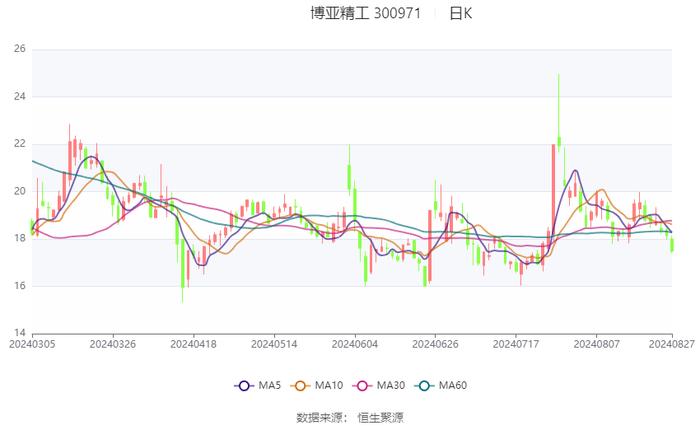 博亚精工：2024年上半年净利润2748.09万元 同比下降12.77%