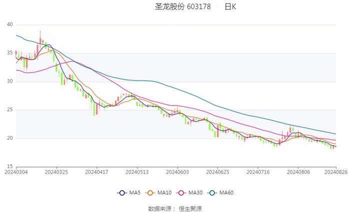 圣龙股份：2024年上半年净利润2080.87万元 同比下降23.63%