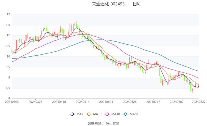 荣盛石化：2024年上半年盈利8.58亿元 同比扭亏