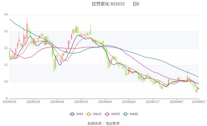 拉芳家化：2024年上半年净利润同比下降31.64% 拟10派0.5元