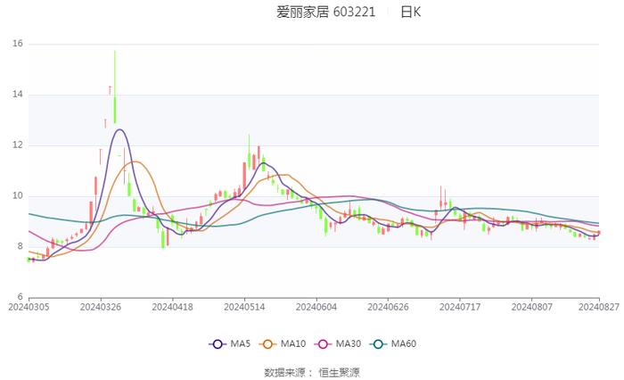 爱丽家居：2024年上半年盈利7230.05万元 同比扭亏