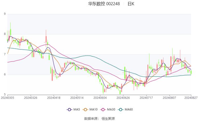 华东数控：2024年上半年净利润564.81万元 同比下降31.92%