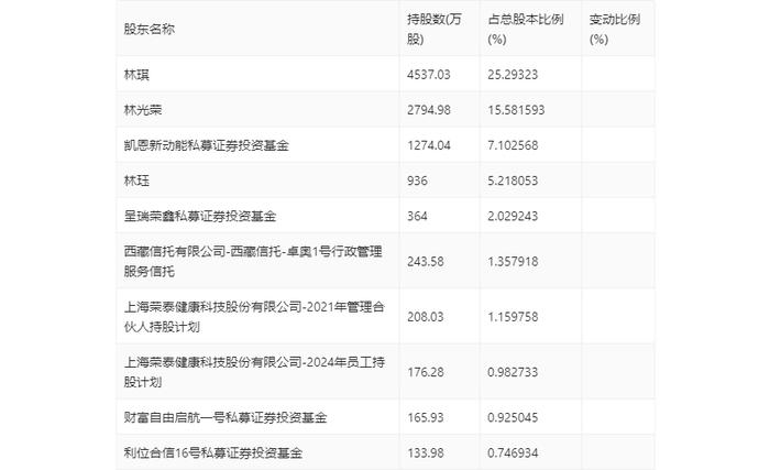 荣泰健康：2024年上半年净利润同比增长6.12% 拟10派3元