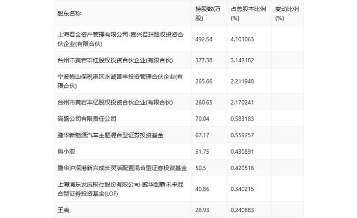 丰立智能：2024年上半年净利润1033.27万元 同比下降48.86%