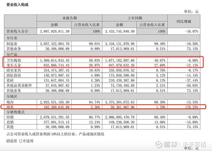 箭牌家居上半年净利暴跌77%价格战导致预期悲观