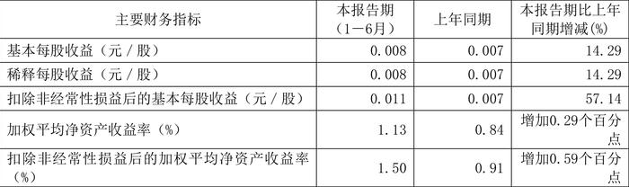 中央商场：2024年上半年净利润953.45万元 同比增长22.76%