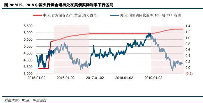 中信建投：黄金的宏观定价锚