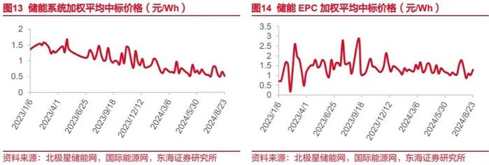 东海研究 | 电新：固态电池加速迭代，逆变器月度出口环比回调