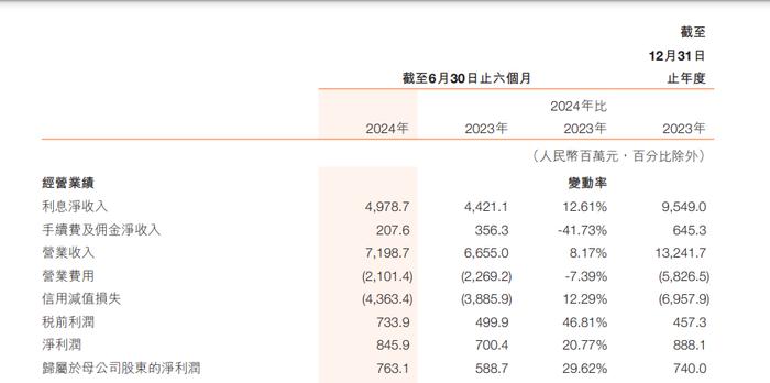 哈尔滨银行：业绩双增、服务实体经济质效提升，跨境特色业务成效显著