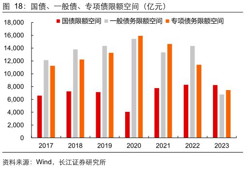 【长江宏观于博团队】财政完成度与增量政策