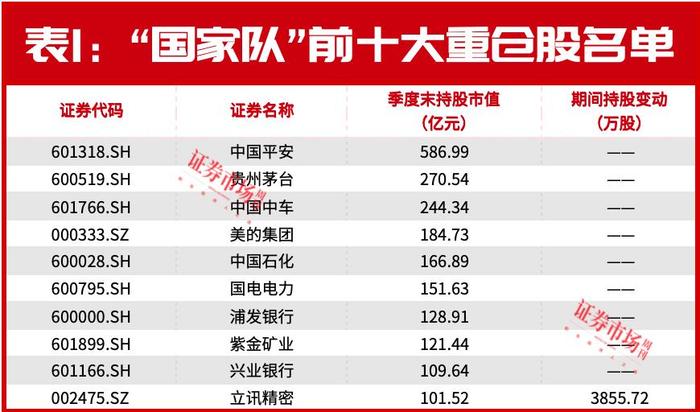 “国家队”又现异动！加仓这只消费电子龙头3800万股，还集中买入这4只