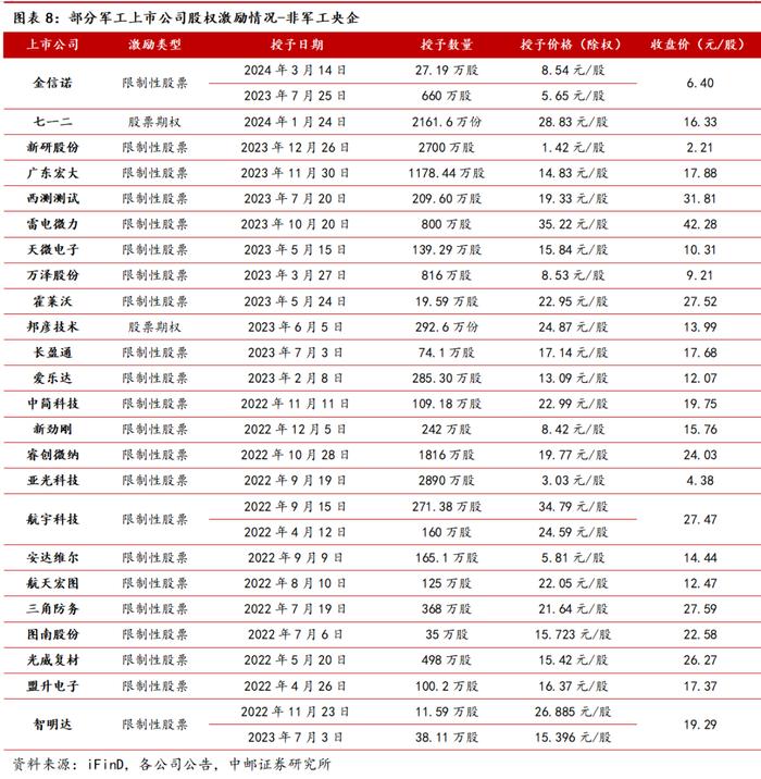 中邮·军工|周观点：37家军工上市公司披露半年报，10家业绩实现正增长