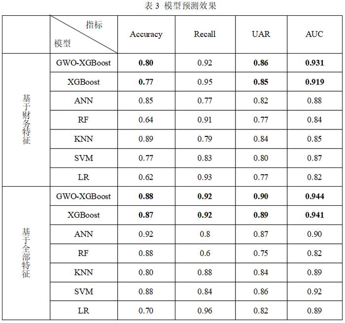 云顶财说 | 吴育辉、刘忻忻、陈韫妍：债券违约预警模型的优化与提升——基于SMOTETomek-GWO-XGBoost的方法