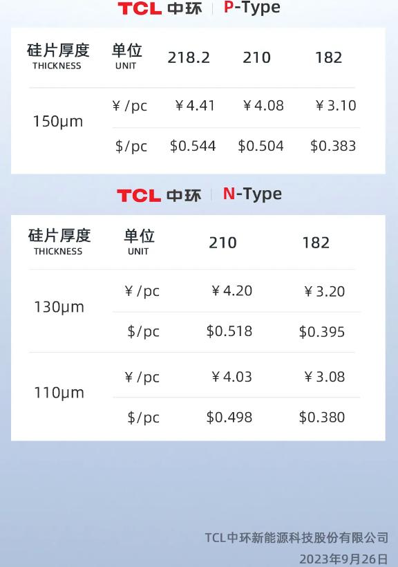 光伏“反内卷”再进一步？硅片龙头携手涨价 但产能返工或限制后续涨势|聚焦