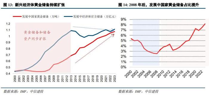 中信建投：黄金的宏观定价锚