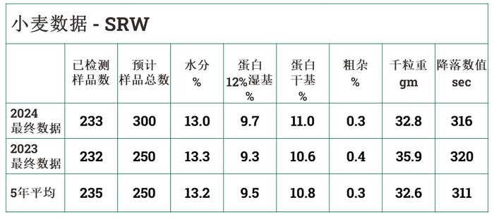 美国小麦收获周报-2024年8月23日