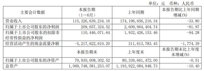 绿地控股2024上半年营收净利双降，大基建板块在建项目总金额8178亿元 | 中报拆解