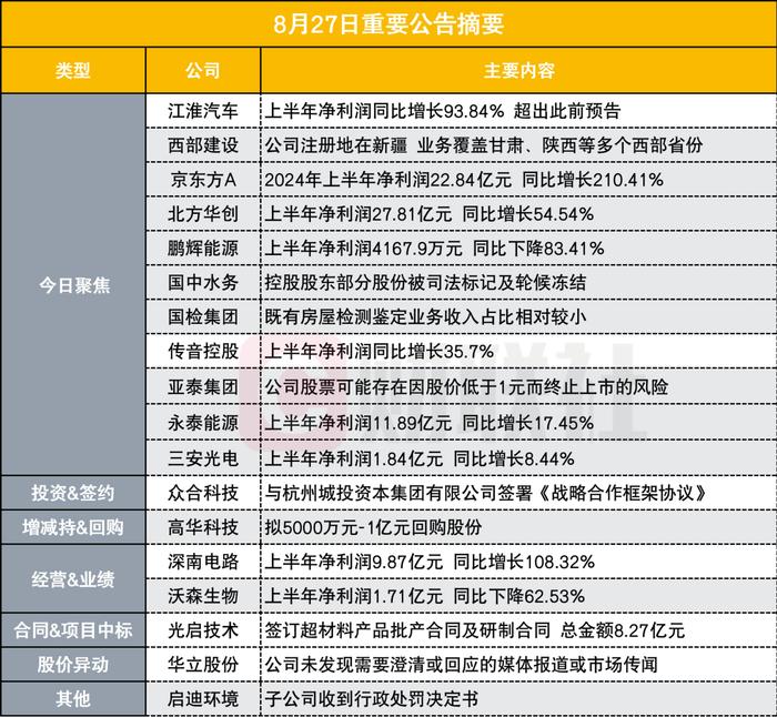 净利同比接近翻倍并超此前预告 400亿华为汽车概念股披露半年报|盘后公告集锦