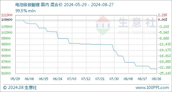 8月27日生意社电池级碳酸锂基准价为84400.00元/吨