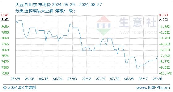 8月27日生意社大豆油基准价为7572.00元/吨