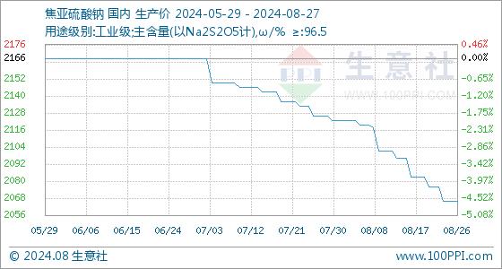 8月27日生意社焦亚硫酸钠基准价为2066.67元/吨