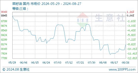 8月27日生意社菜籽油基准价为8178.33元/吨