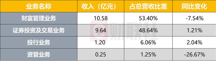 长城证券上半年净利下滑19%，财富与自营支撑，投行依赖债券承销逆势增长