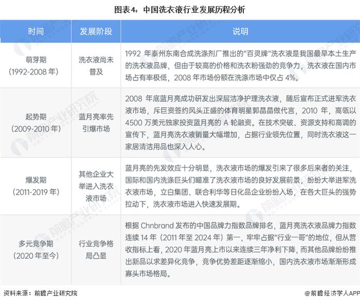 预见2024：《2024年中国洗衣液行业全景图谱》(附市场规模、竞争格局和发展前景等)