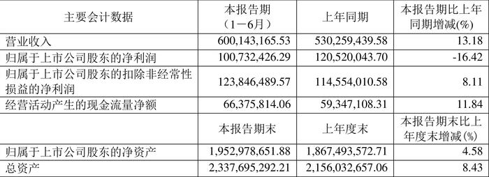 浙江自然：2024年上半年净利润1.01亿元 同比下降16.42%