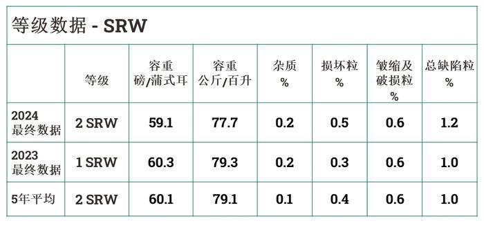 美国小麦收获周报-2024年8月23日