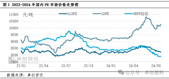 聚乙烯：资源向下传导缓慢 市场价格多数延续弱势