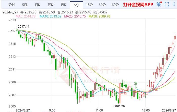 美联储或快速降息 黄金回升逼近历史高位