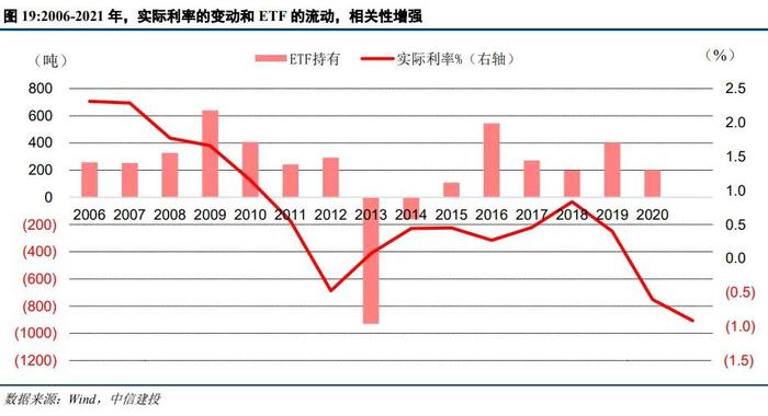 中信建投：黄金的宏观定价锚