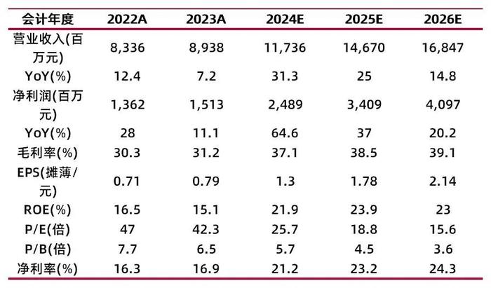 【山证电子】沪电股份2024年中报点评：Q2业绩持续高增，充分受益于AI服务器和800G交换机放量