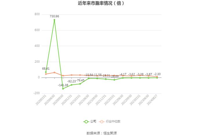 皇庭国际：2024年上半年亏损1.49亿元